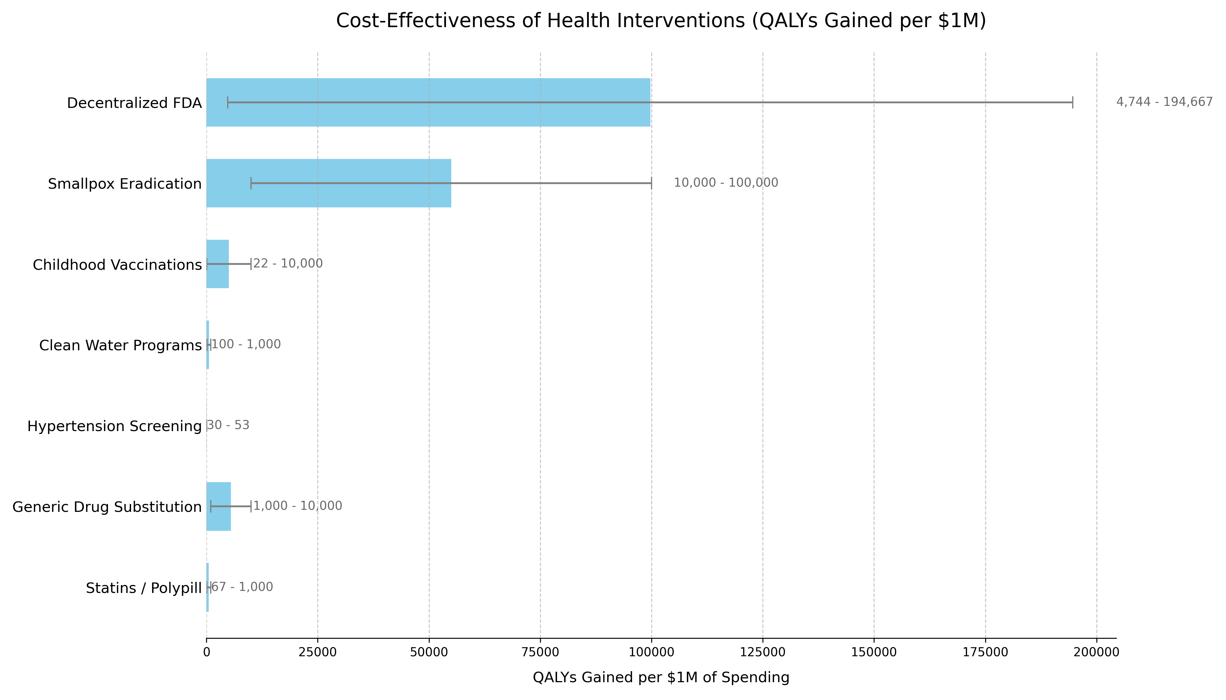 Cost-Effectiveness of Health Interventions (QALYs Gained per $1M)